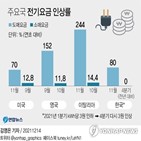 정부,에너지,유로,비용,이탈리아