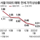 매매,상승률,전셋값,가격,아파트,서울