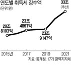 취득세,부동산,지난해,국민,전년,대비