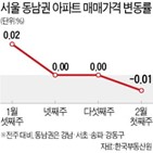 하락,전세,거래,서울,아파트,전주