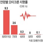 치명률,오미크론,확진,코로나19,비중