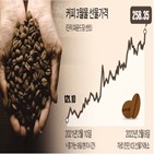 커피,가격,농산물,투자,상승,커피나무