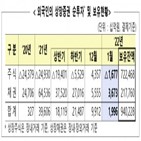 외국인,상장,보유,채권