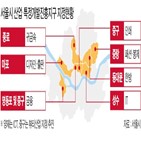 지구,산업,지정,계획,서울시,금융