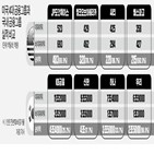 미국,전년,금융그룹,국내,이익,대비,웰스파고,순이익