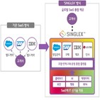 싱글렉스,서비스,LG,통합,클라우드