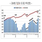 고용보험,증가