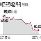 에코프로비엠,거래,성장성,경영,임직원,시장