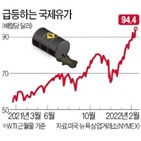 러시아,원유,천연가스,세계,하루