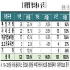 이용,주식,행위,불공정거래,정보,시세,비중,실현