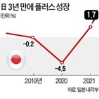 일본,분기,증가,코로나19,오미크론,경제