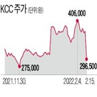 KCC,증가,급락