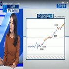 전쟁,증시,미국,러시아,지수,과거,리스크,우크라이나,지정학,바닥