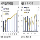 매출,성장,보령제약,확대,증가,작년