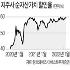 지주사,SK,자회사,대선,주가,기대,가치주,재평가