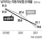 보험료,자동차보험,삼성화재,인하,손해율,코로나19,상황