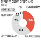 잔금대출,입주,미확보,아파트,대출,미입주