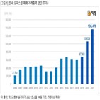 오피스텔,증가,지난해,거래