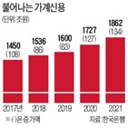 가계신용,작년,가계,가계대출,증가폭