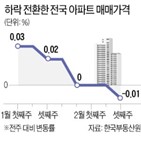 하락,0.01,이번주,지난주,하락세,아파트