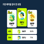 예약,여행,유형,가장