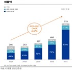 미국,매출,주가,수출,실적