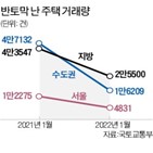 전년,전국,건대,동월,미분양