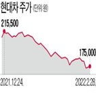 현대차,러시아,기아,주가,시장,수준,예상,최근