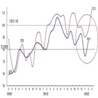 기준선,지수,상승