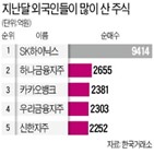 외국인,금융주,순매수,지난달,개인투자자