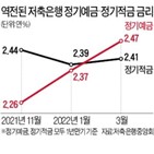 금리,적금,저축은행,예금,정기예금