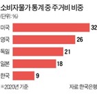 물가,통계,반영,한국,주거비,미국