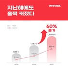 지난해,상품,카테고리