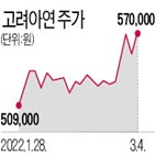 고려아연,SK이노베이션,상승,전기차,가격,단기