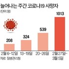 병상,환자,위중,사망자,증가,확진자가,중증