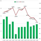 아파트,전월,낙찰가율,포인트,서울