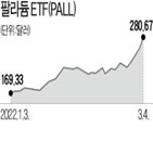 팔라듐,가격,수익률,기록,러시아,52주