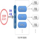 사업,과제,신규