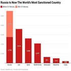 제재,러시아,건수,부과,이후,우크라이나