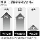 에쓰오일,유가,원유,주가,지난해,정유주,기말배당