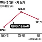 원유,러시아,유가,증산,시장,추가,이날,이후,베네수엘라,브렌트유