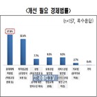 기업,요구,정부,완화,응답,개선