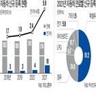 전기차,공약,업계,신규,달성,내연기관차,판매