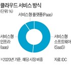 클라우드,서비스,사업,삼성,국내,강화