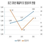 사업,조폐공사,올해,지난해,전자서명,경영