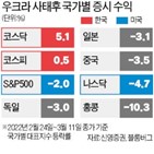 원자재,증시,미국,기준금리,인상,기간