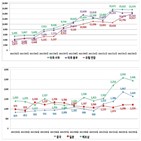 운임,컨테이너,미국,수출,해상운임,가는