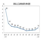 중국,작년,소매판매