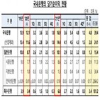 국내은행,지난해,전년,대비,증가,감소