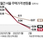 지난달,서울,전세가격,하락,월세,주택종합